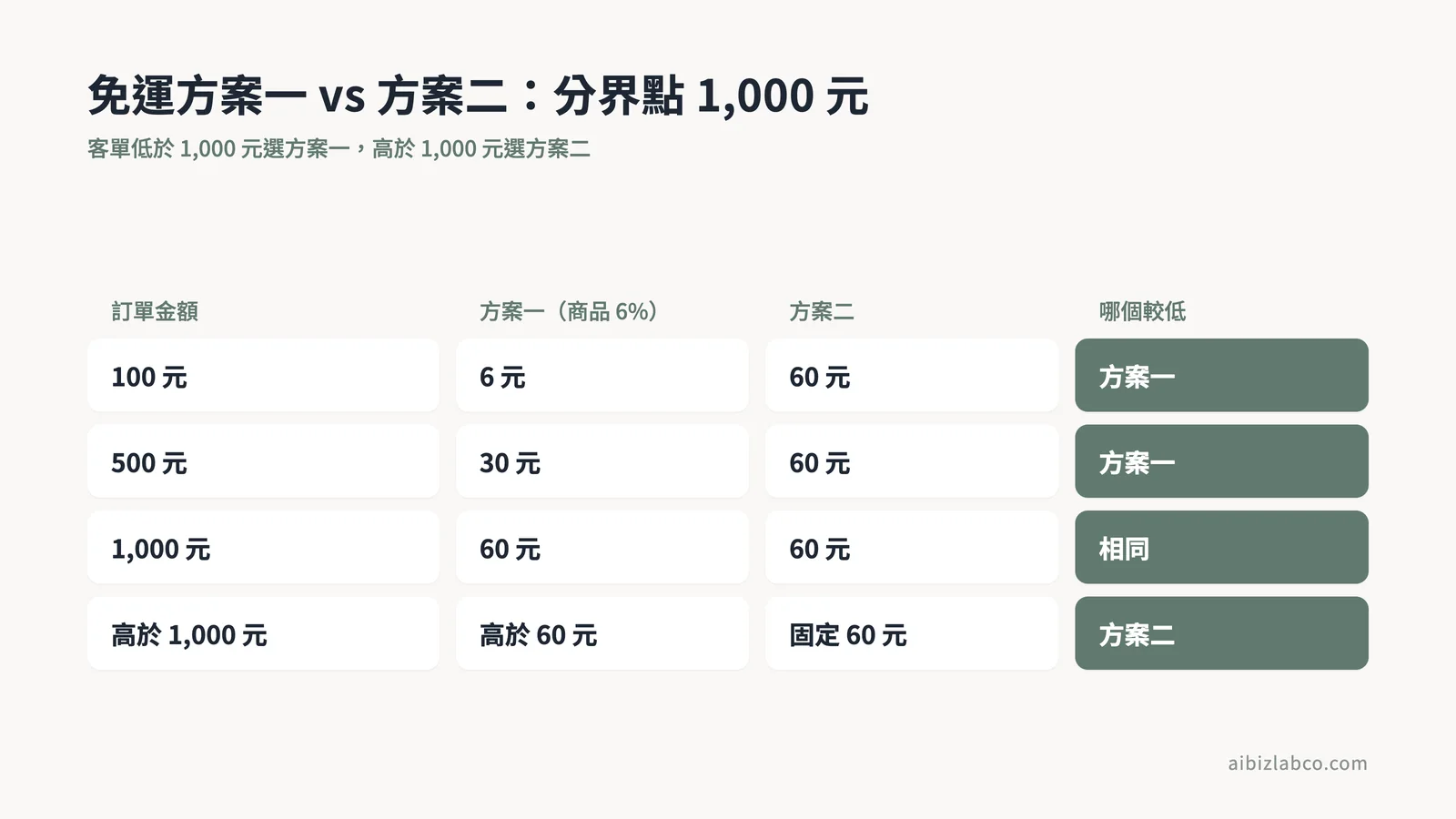 免運方案分界點1000元
