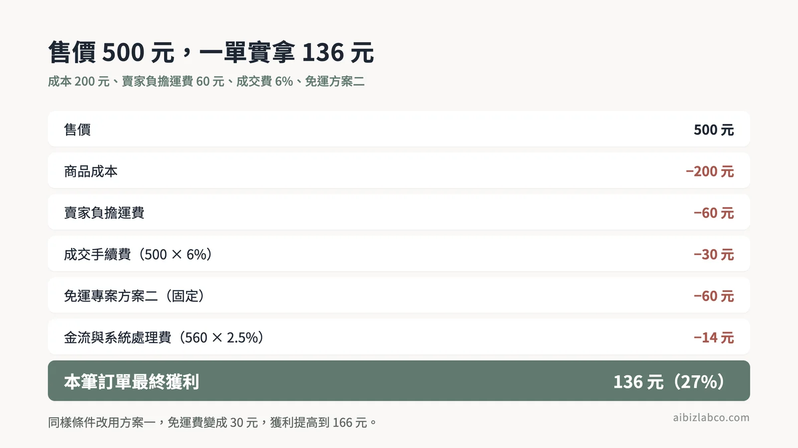售價500元一單獲利136元