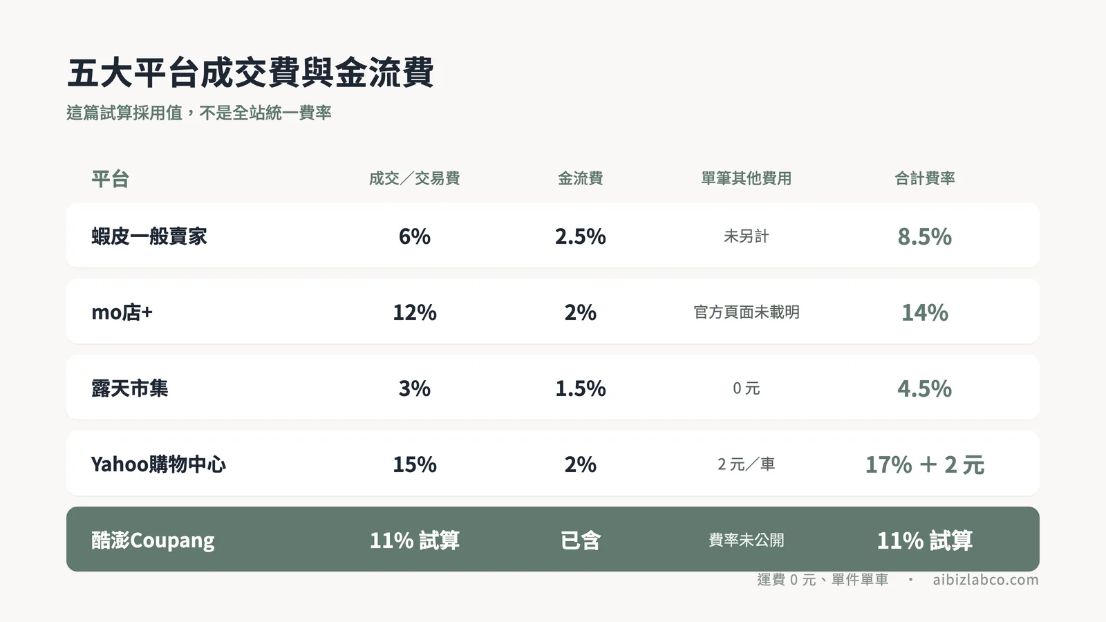 五大平台費率一覽
