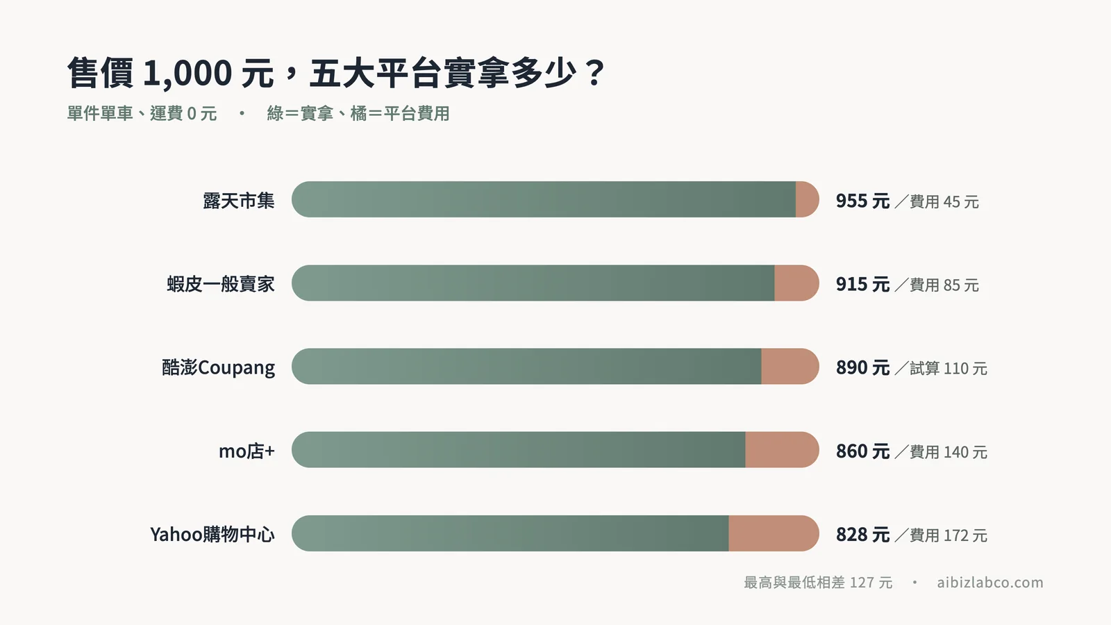 售價1000元實拿比較