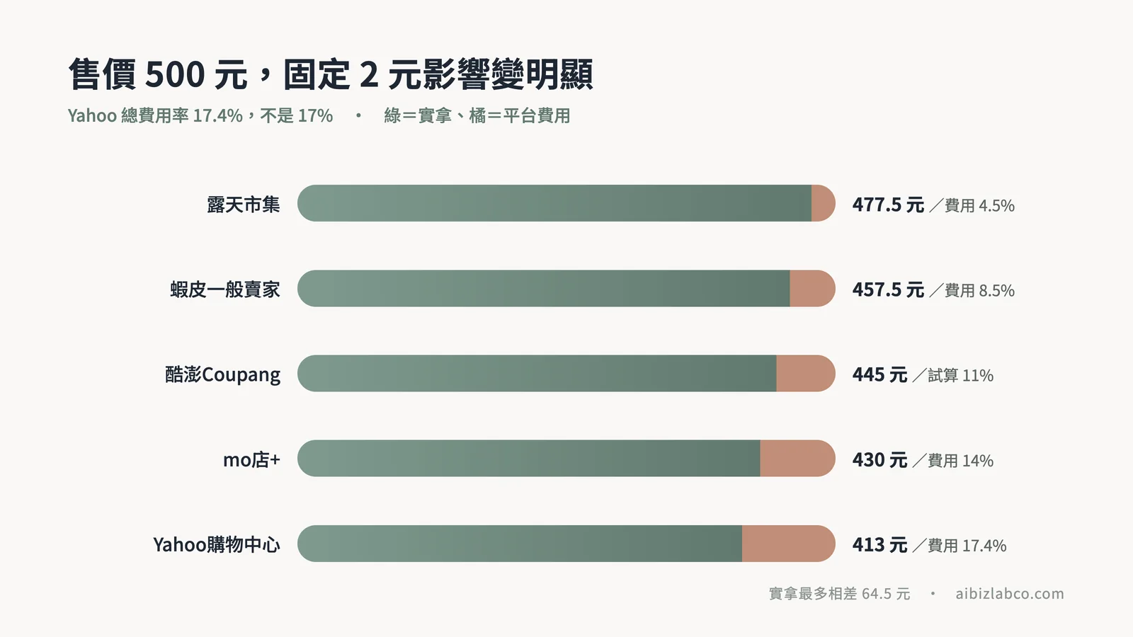 售價500元實拿比較