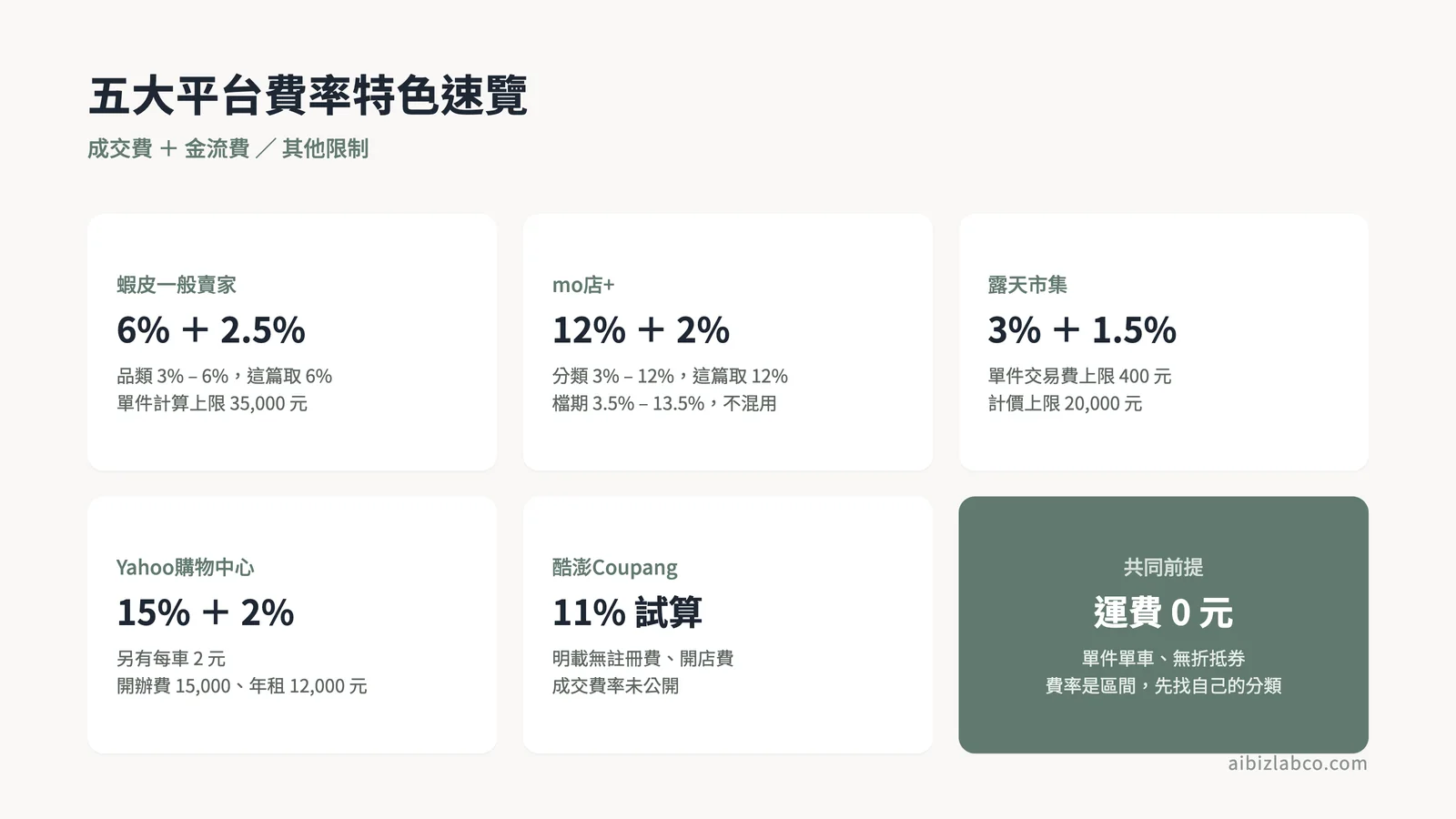 五大平台費率特色