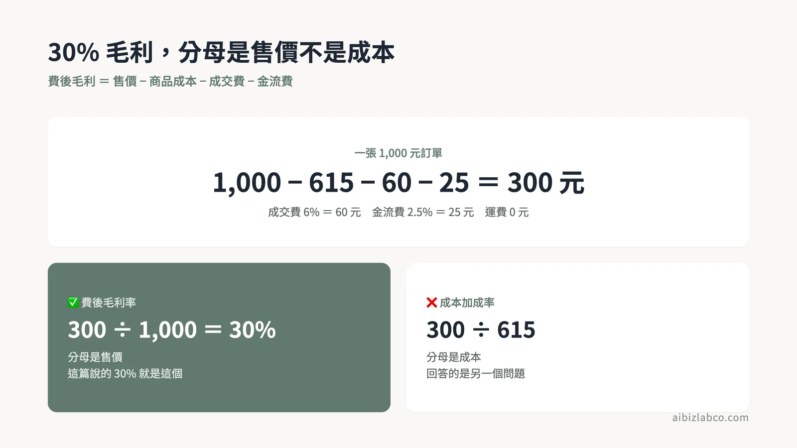 毛利占售價與成本加成的差別