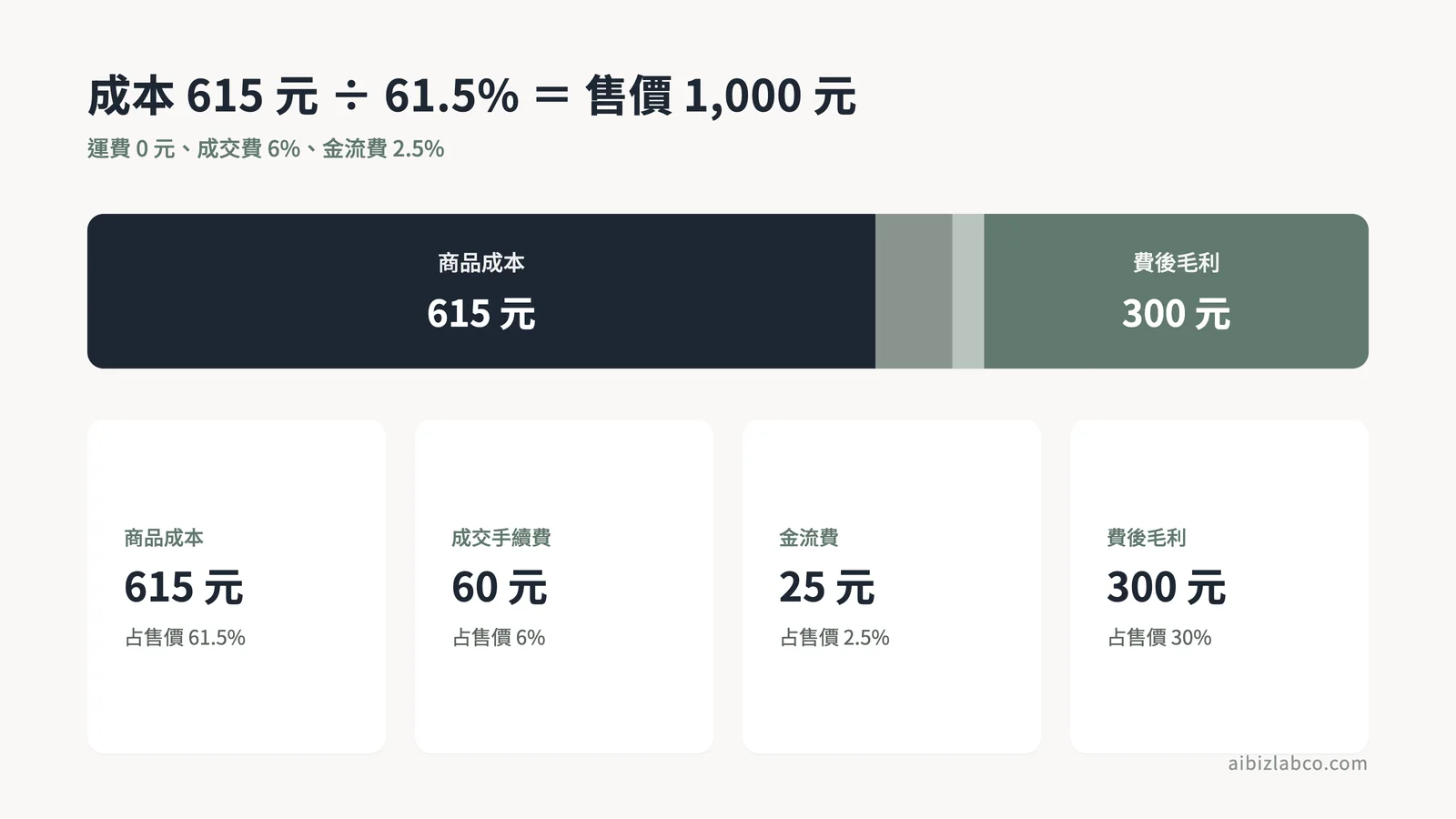 成本615元反推售價1000元