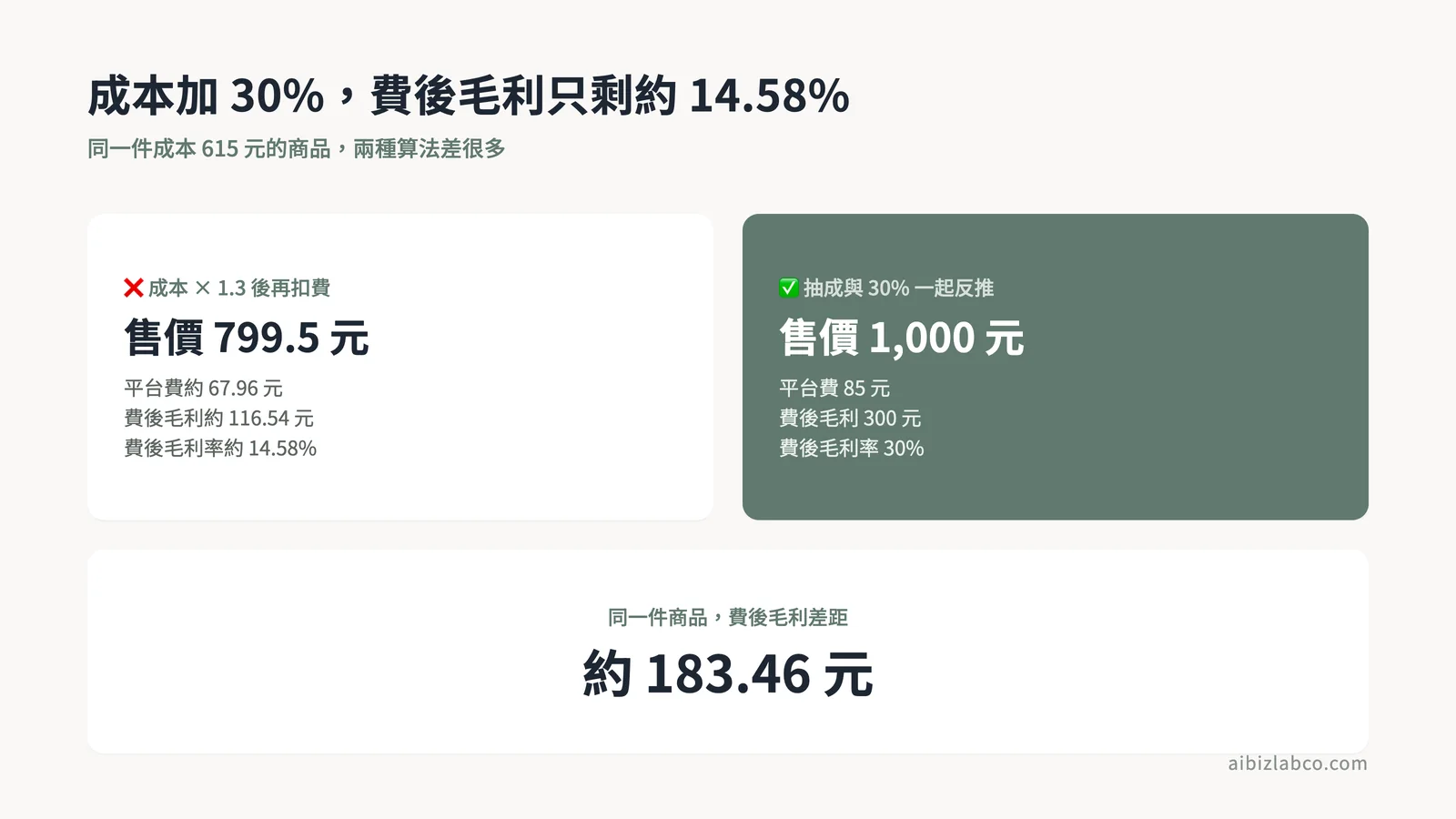 成本加成與反推定價的毛利差