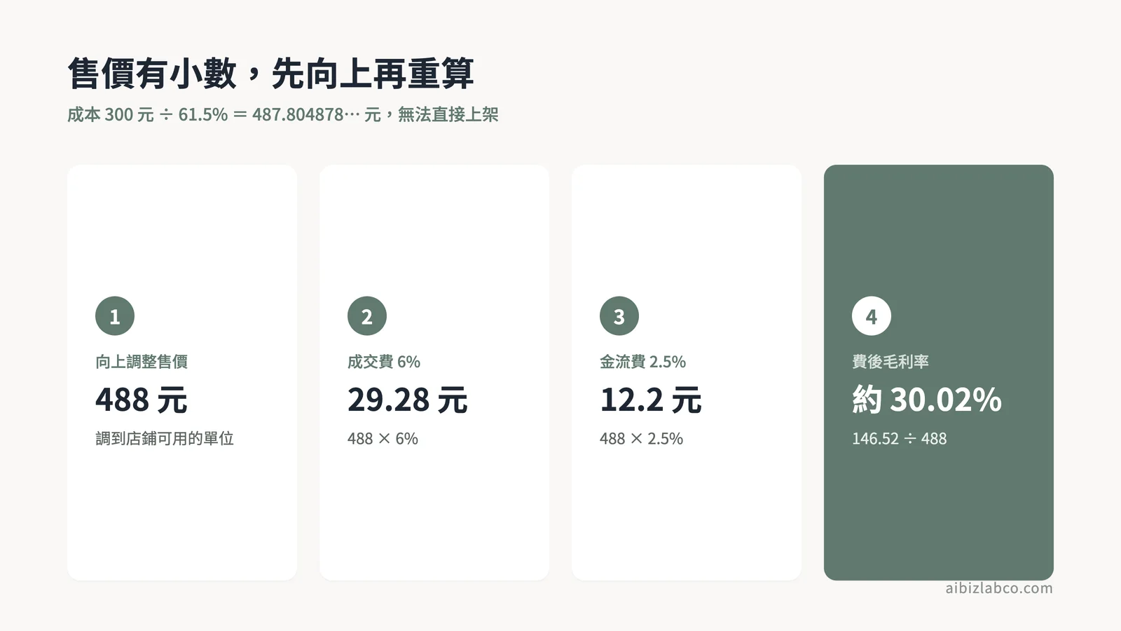 售價進位後重算毛利率
