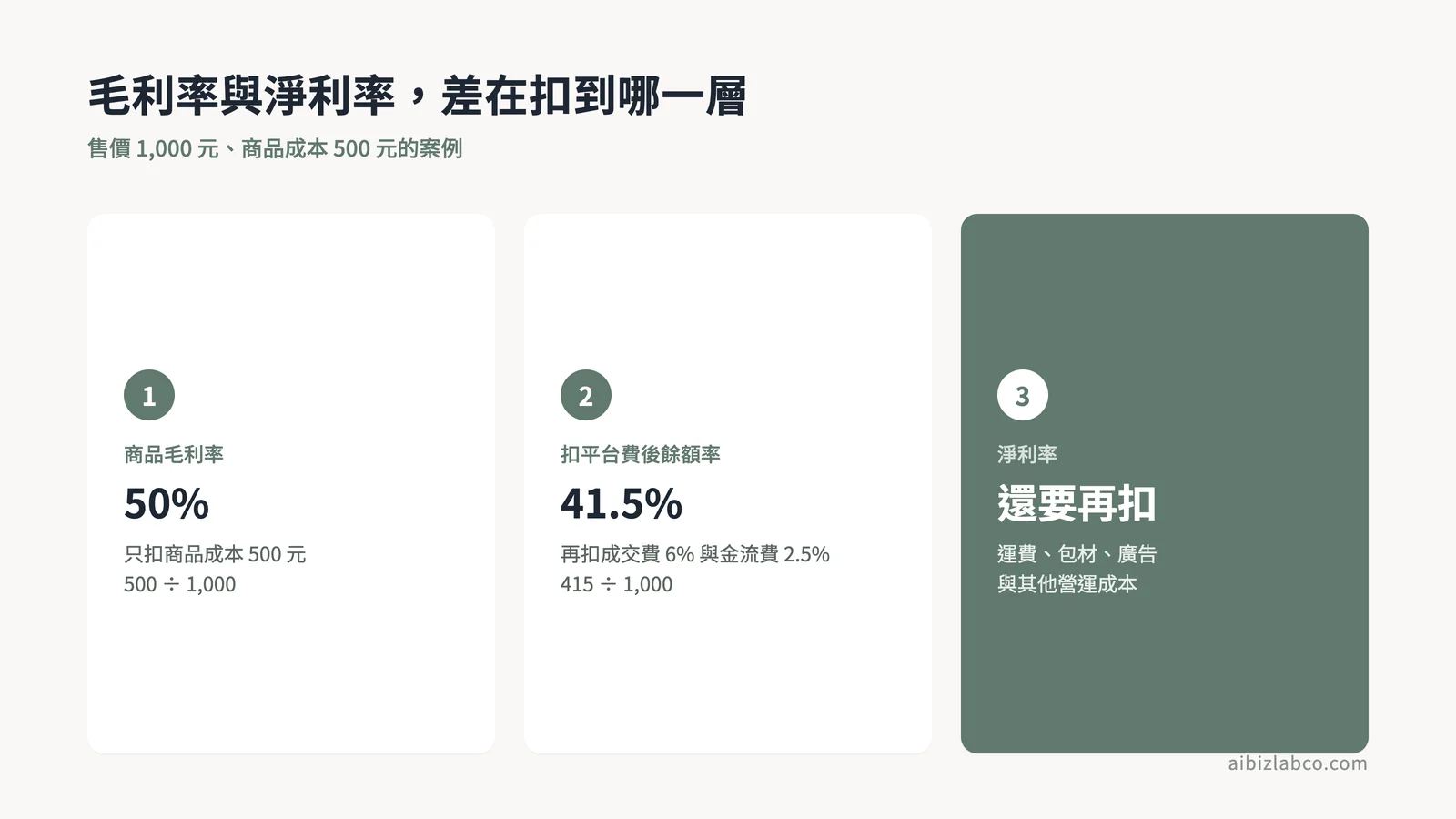 毛利與淨利的兩層扣除