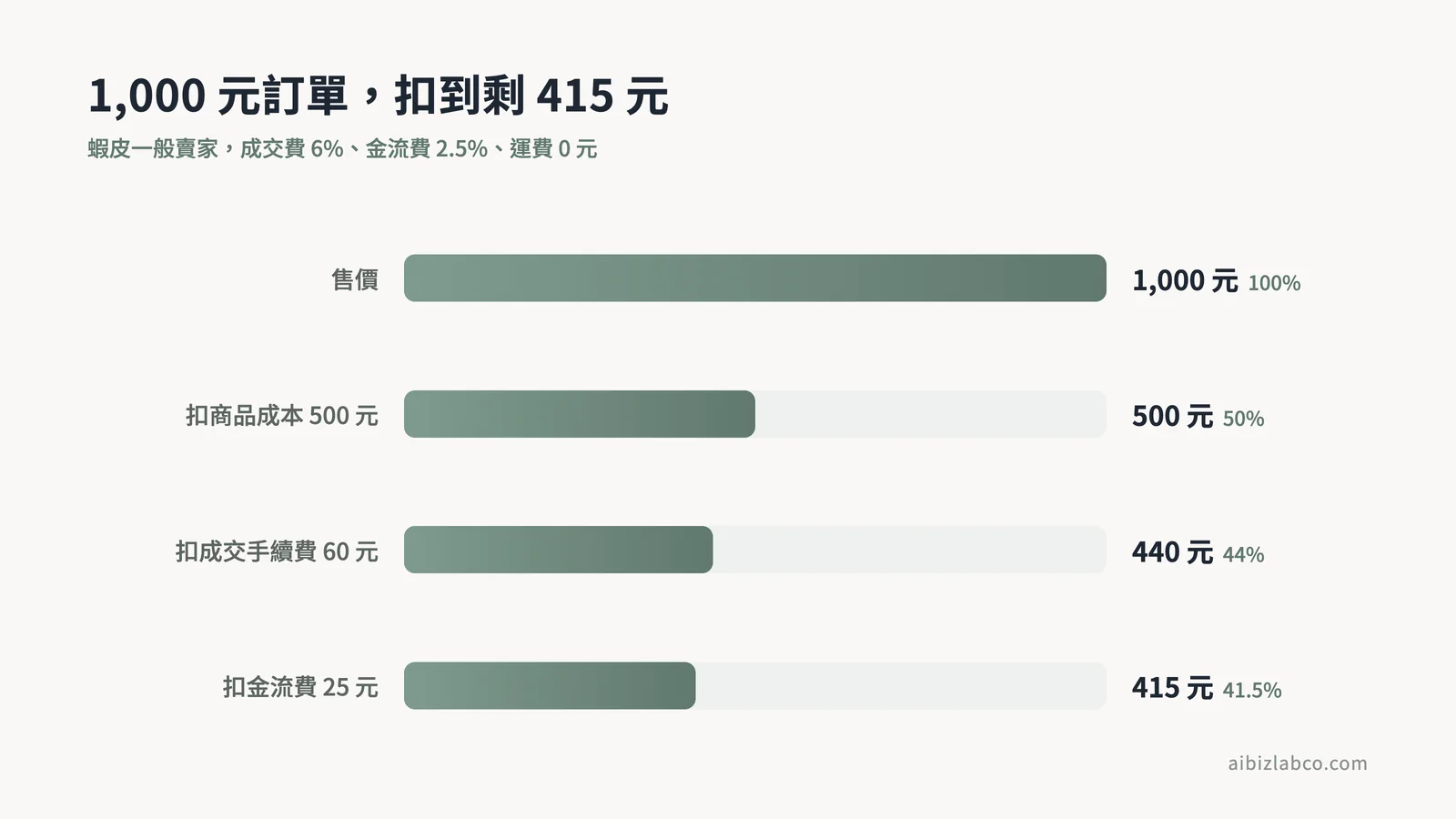 50%毛利扣平台費後的變化