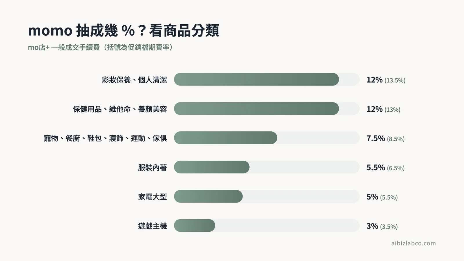 六大分類成交手續費