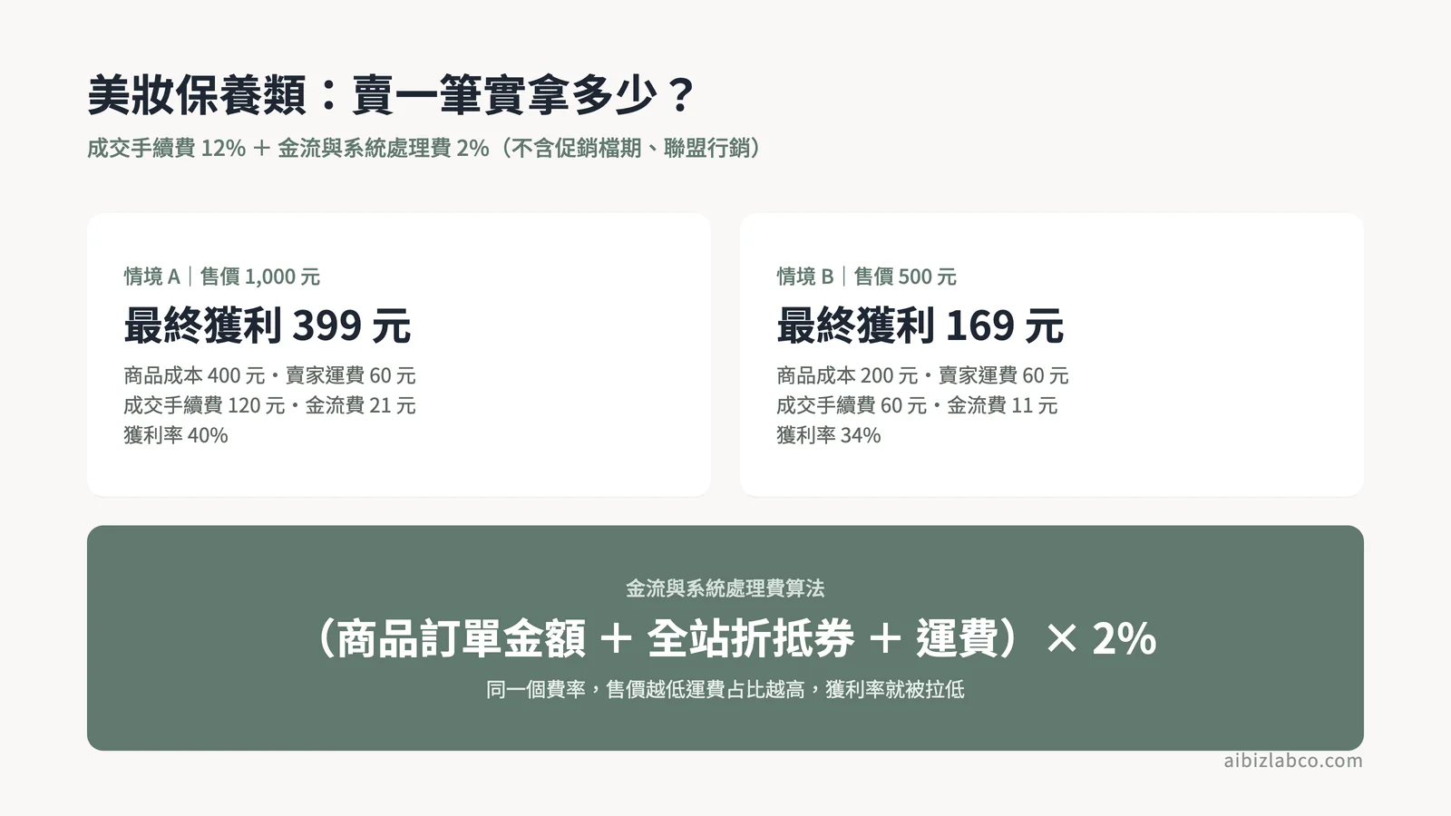 售價 1000 元獲利試算