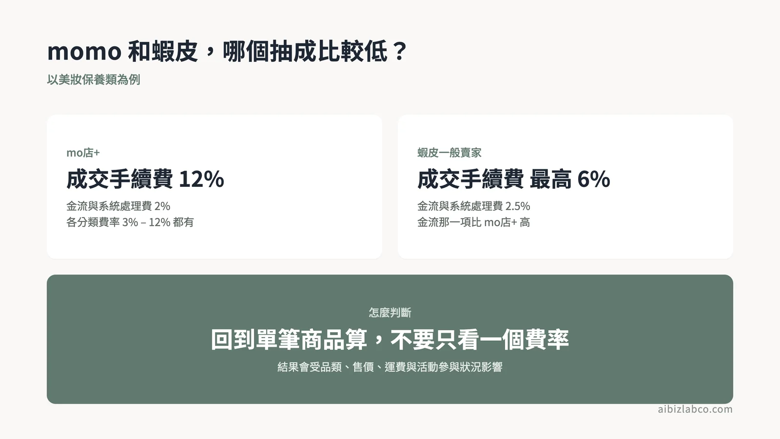 momo 與蝦皮費率對照