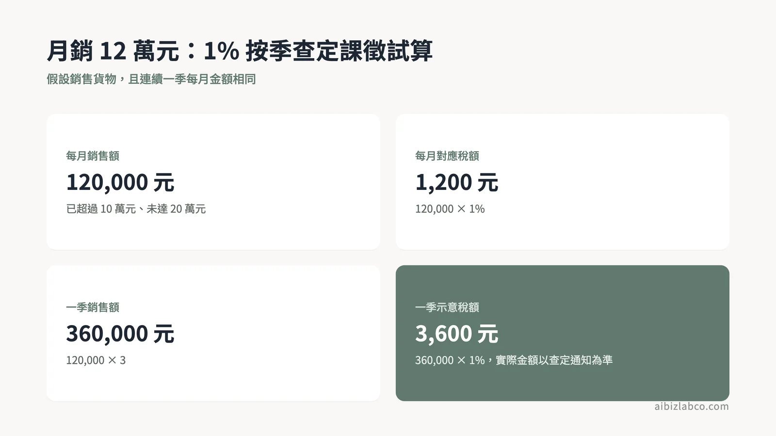 月銷12萬元1%試算