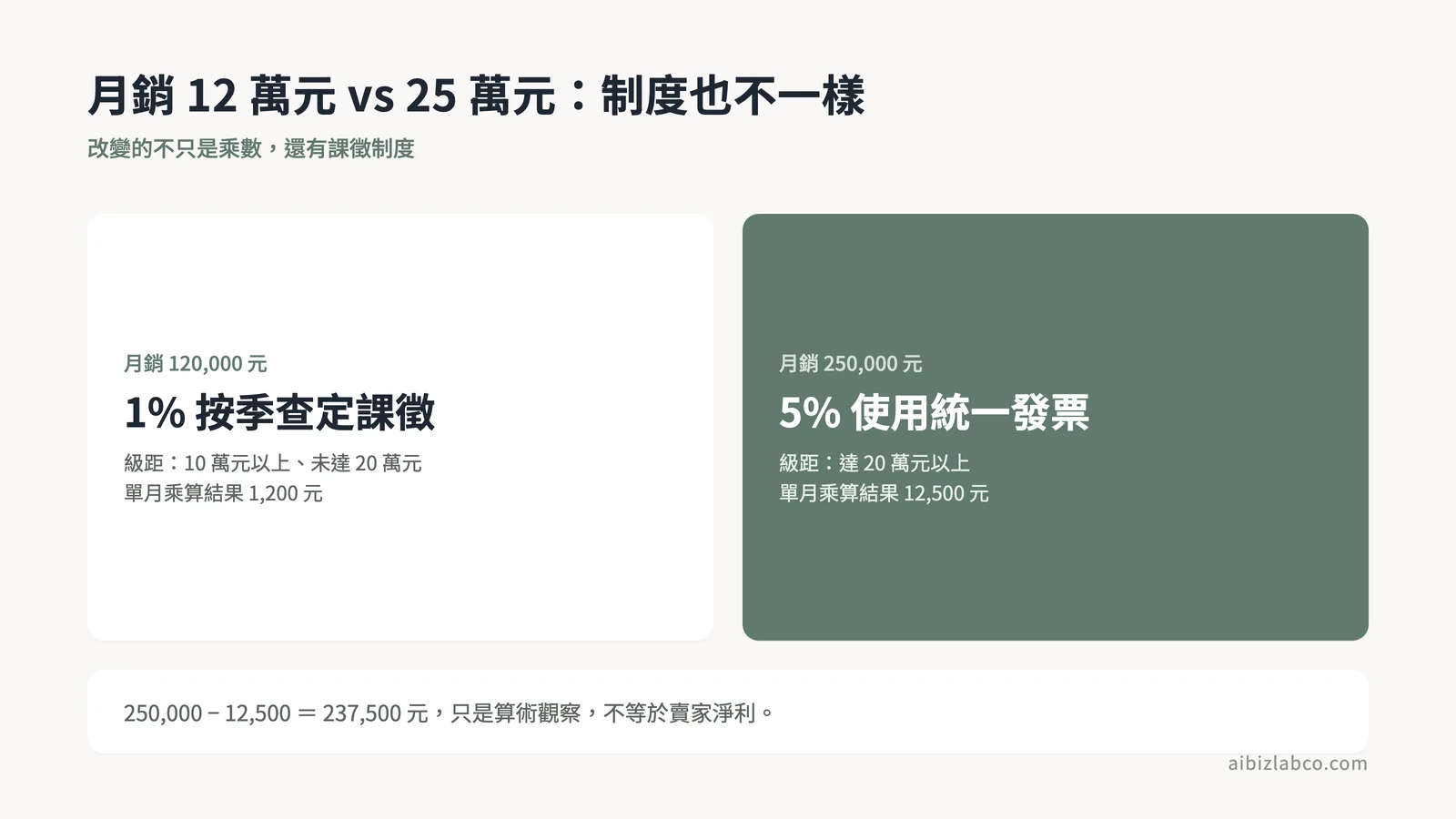 月銷25萬元5%試算