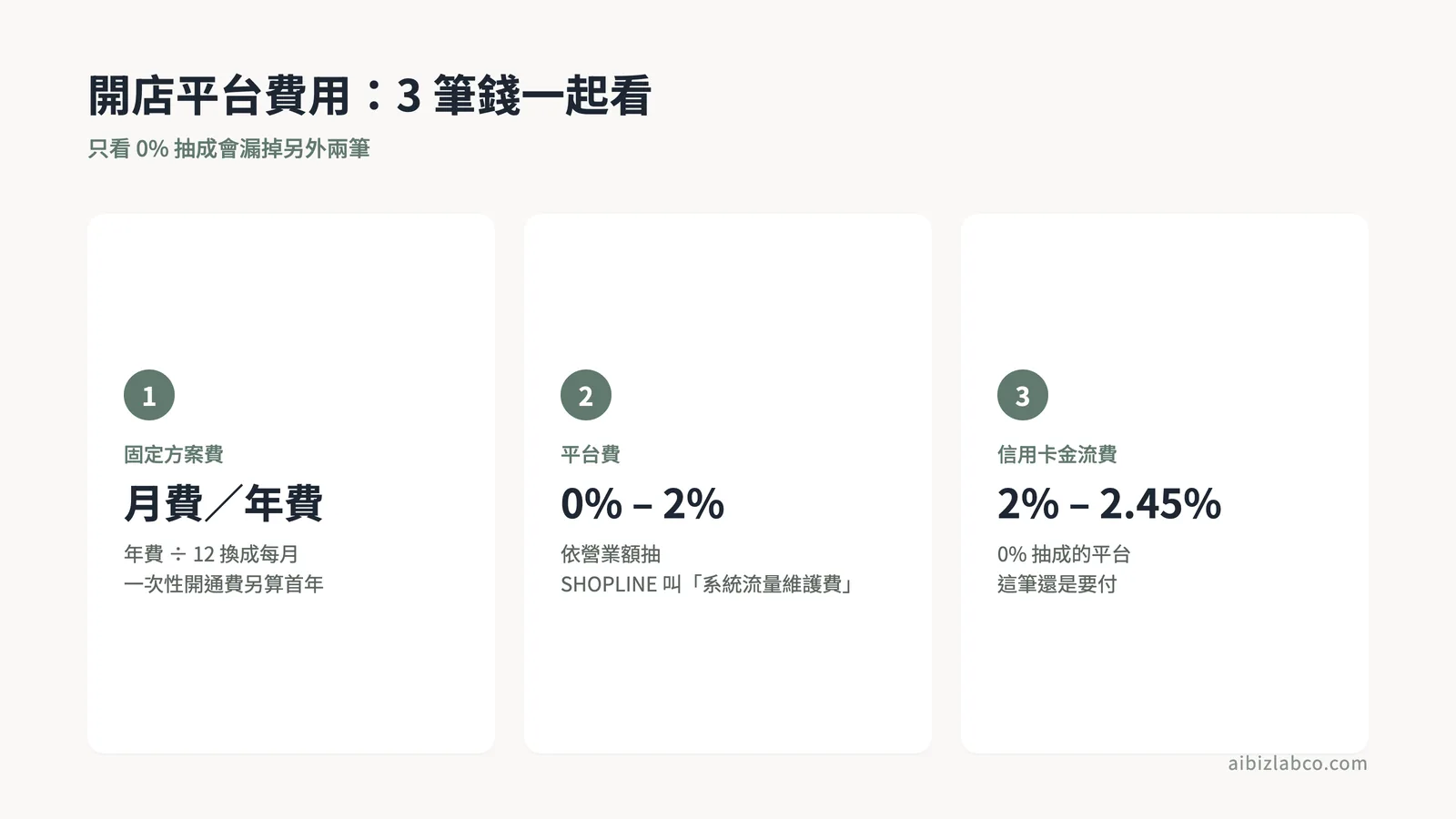 開店平台三大費用