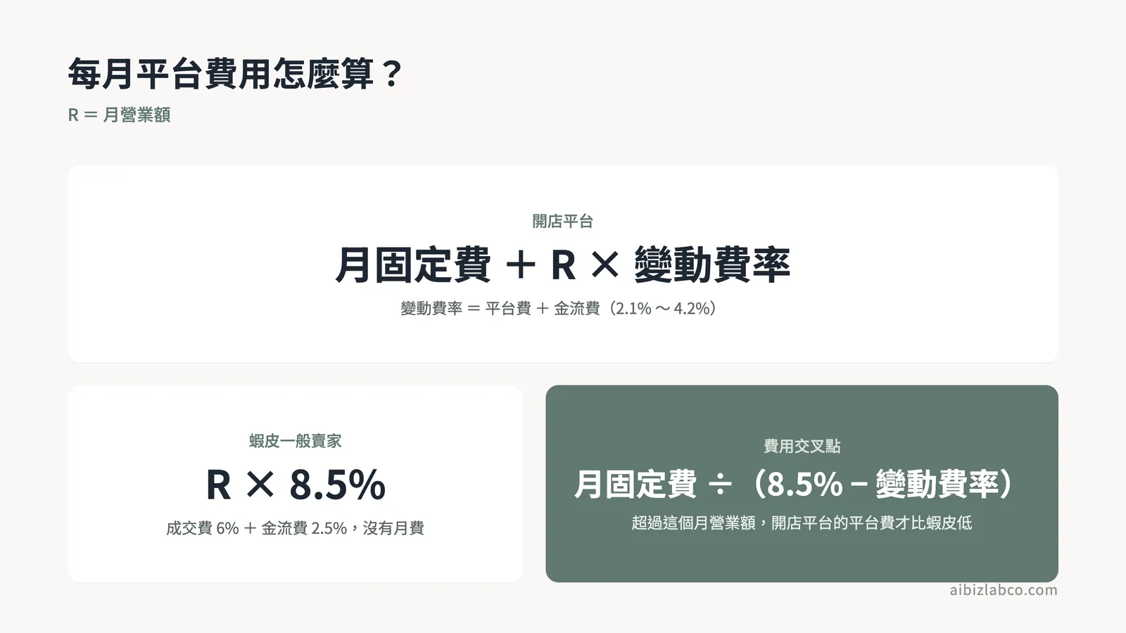 月費與抽成公式