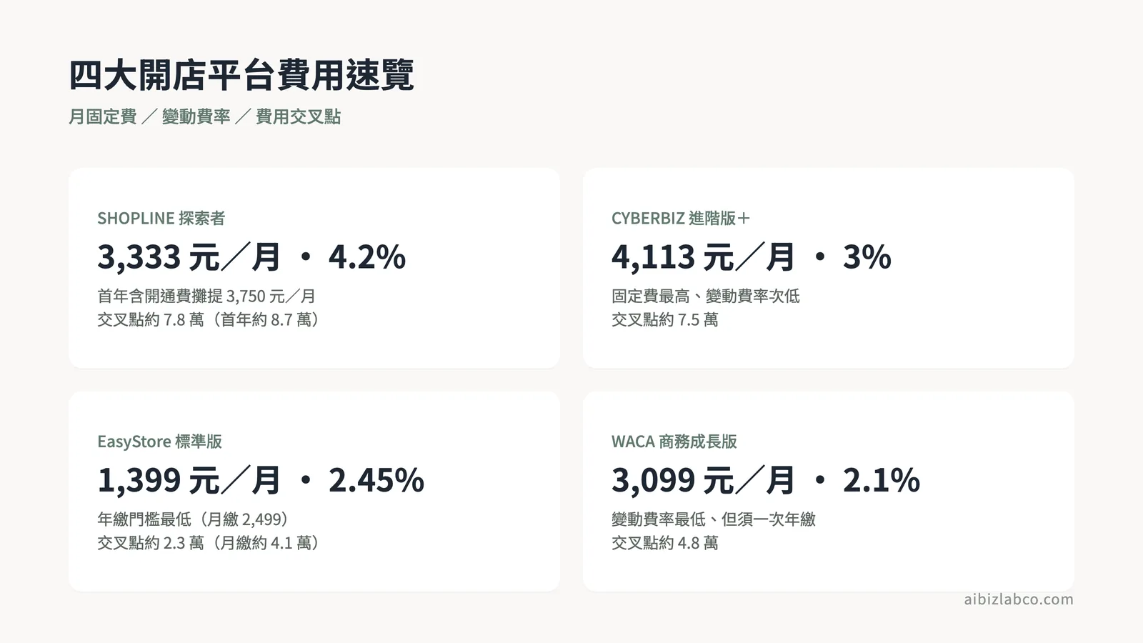 四大平台費用特色