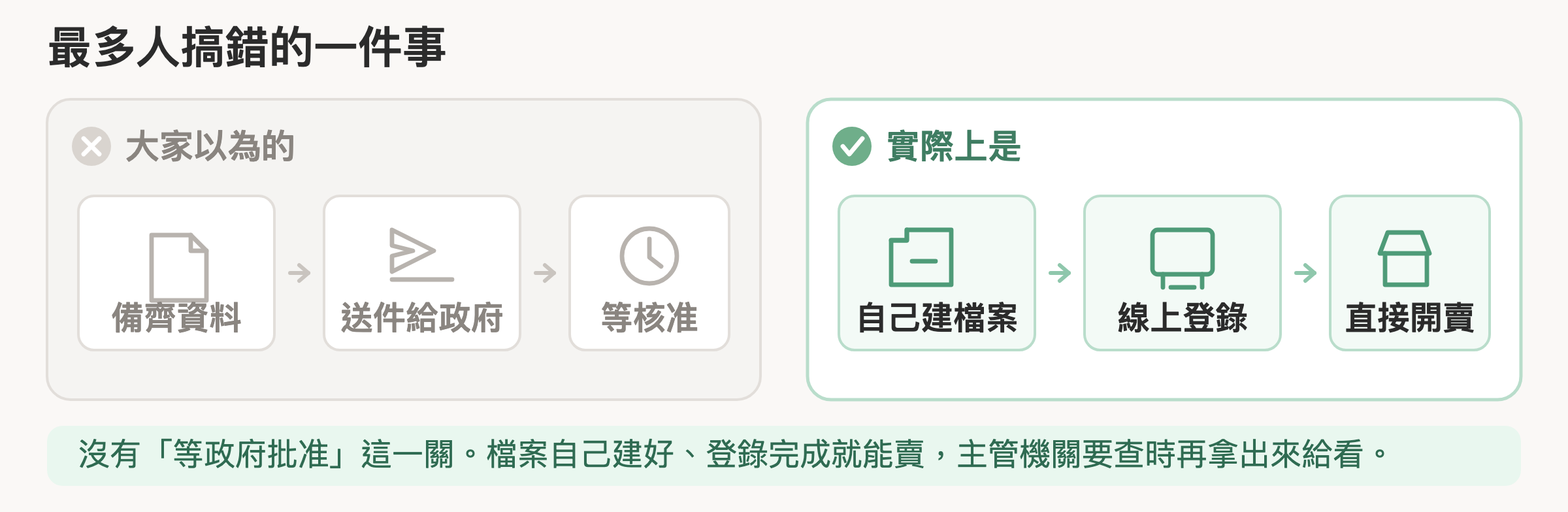 PIF 是備查不是送審：你以為 vs 實際上的對照