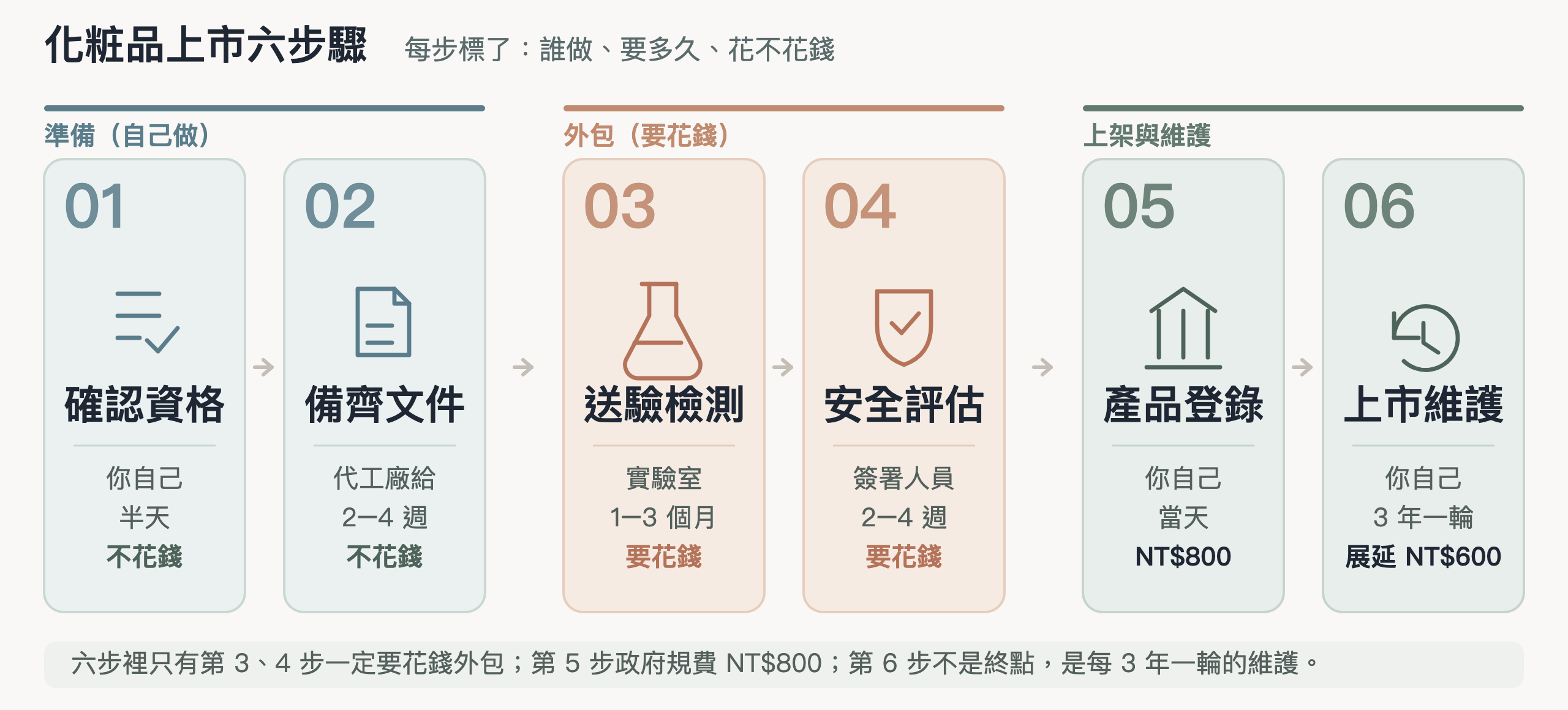 化粧品上市六步驟：每步標了誰做、要多久、花不花錢