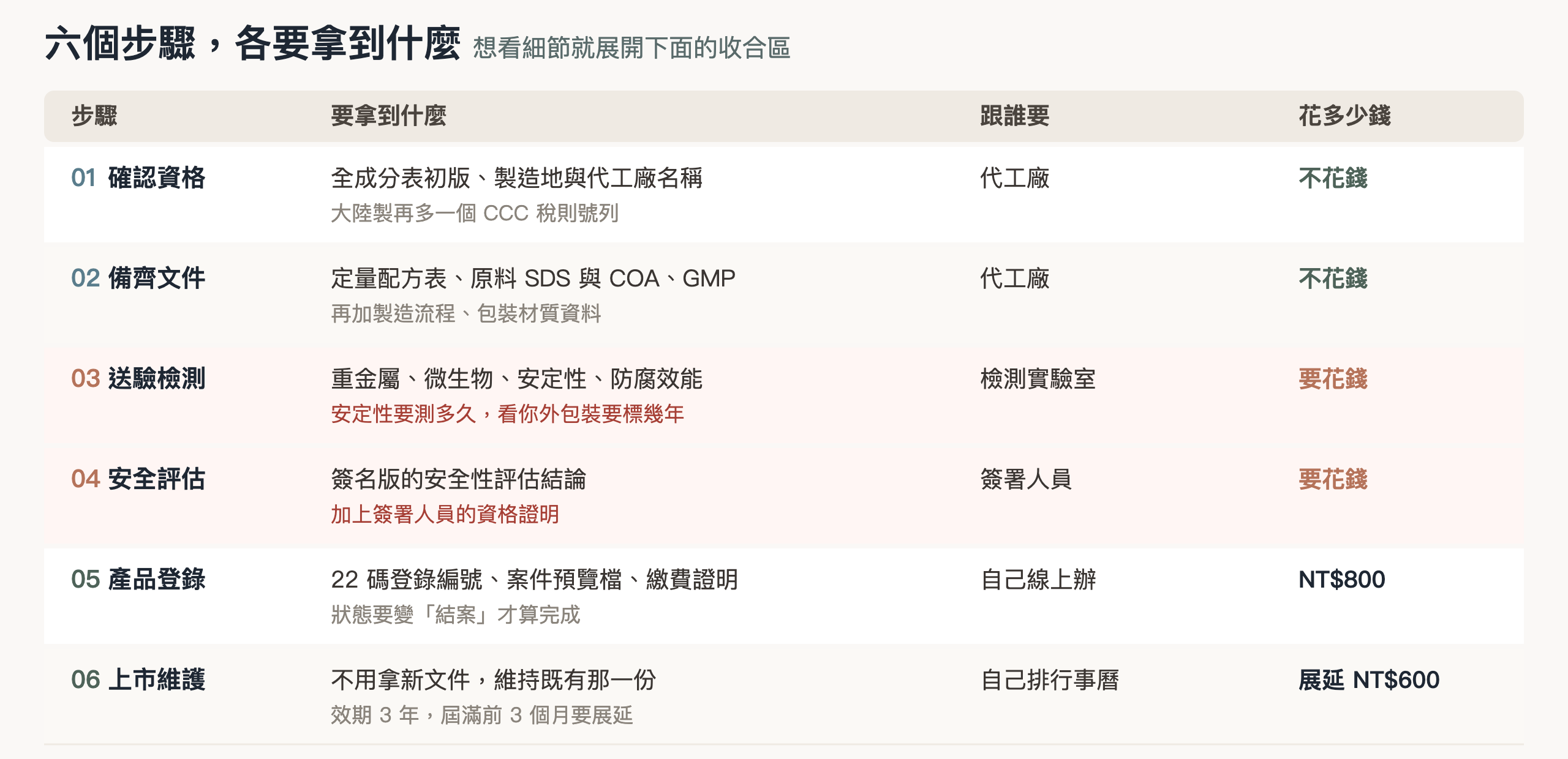 六個步驟各要拿到什麼、跟誰要、花多少錢