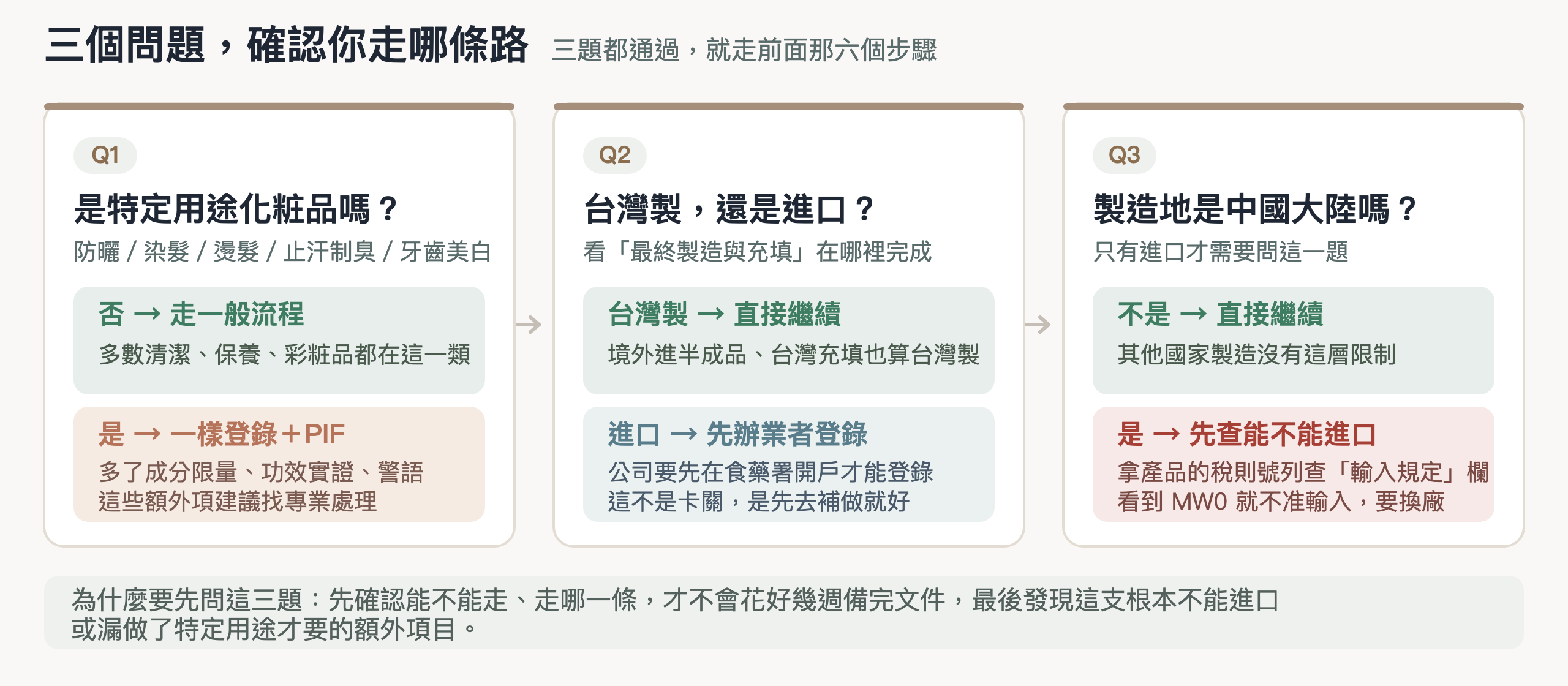 三個問題決定你走哪條路
