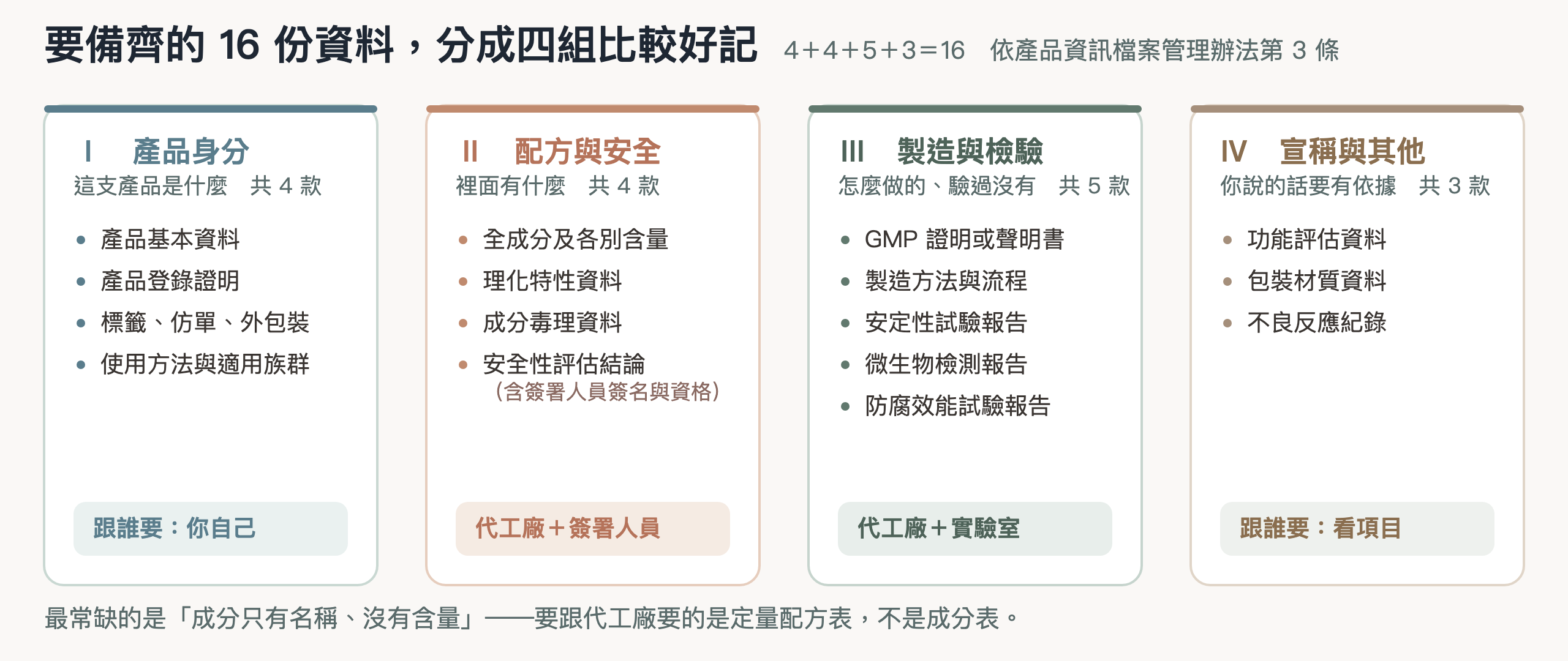 16 款法定資料分成四組，每組標明該跟誰拿