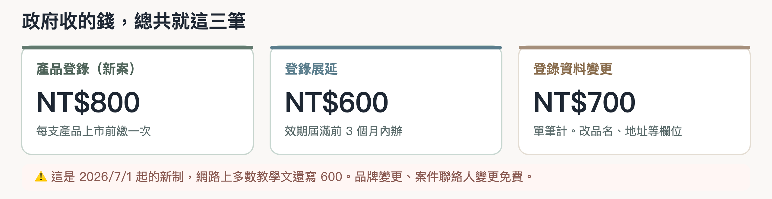 政府規費就三筆：登錄 800、展延 600、變更 700