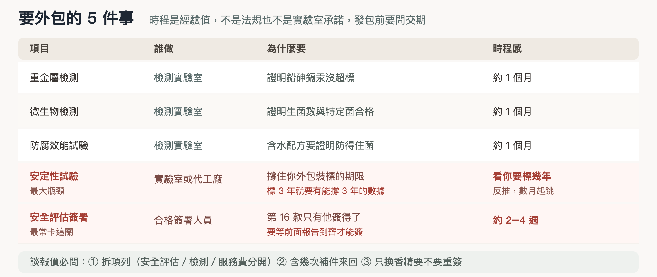 要外包的 5 件事：負責方、用途、時程感
