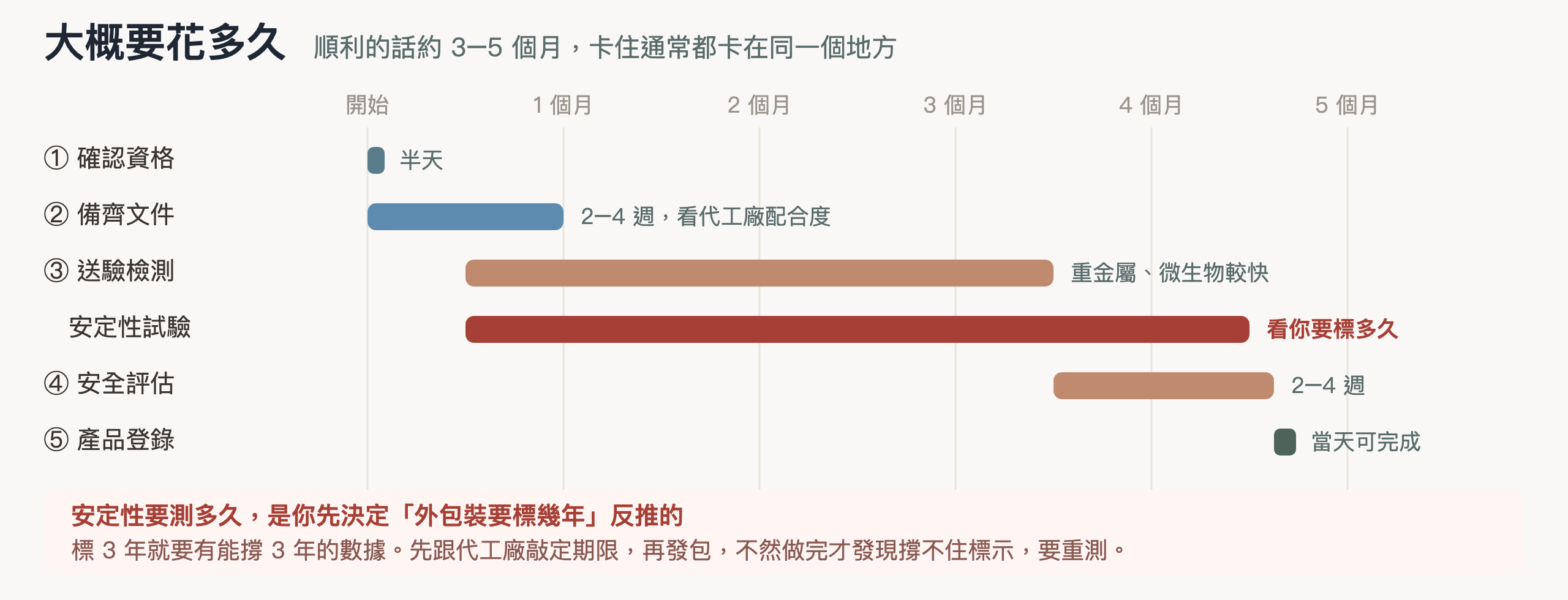 時程示意：安定性要跑多久由你標幾年反推