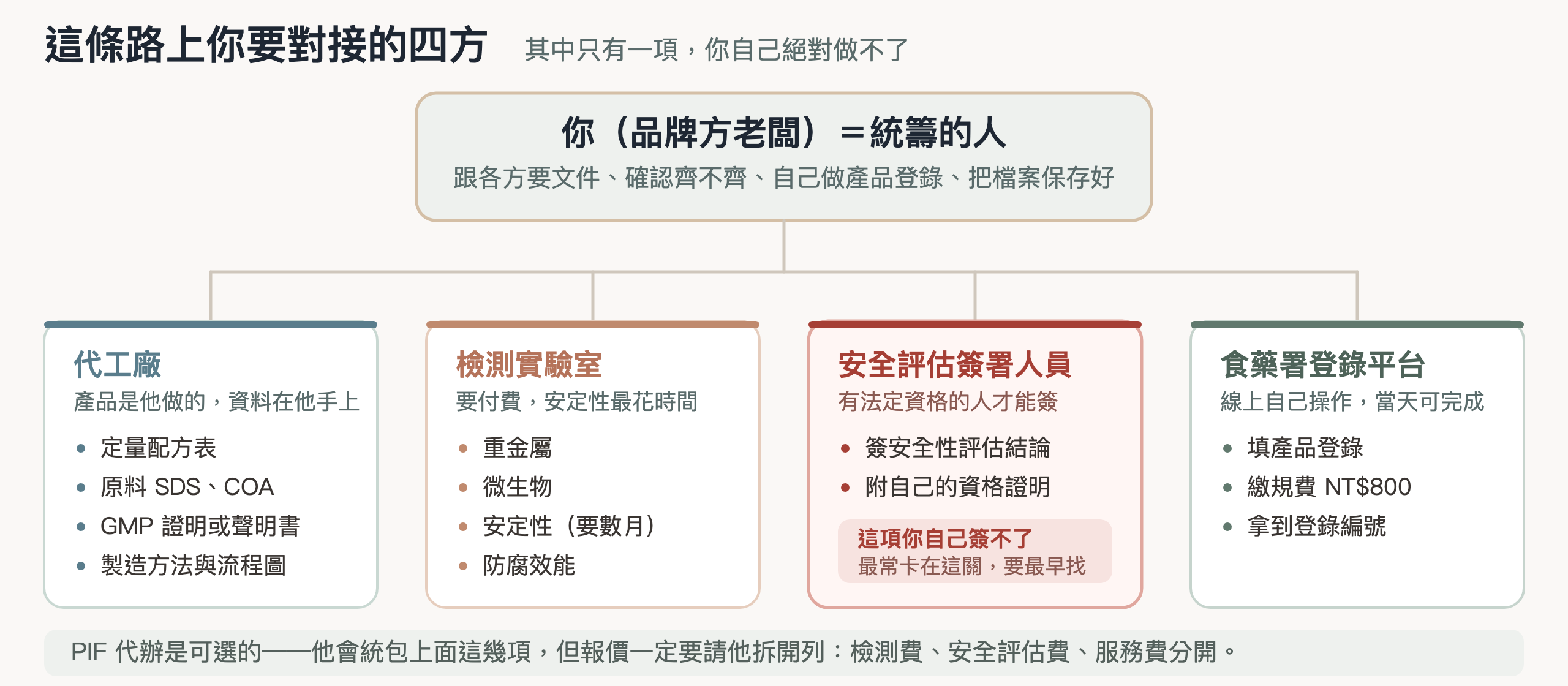這條路要對接的四方，紅框那項你自己簽不了