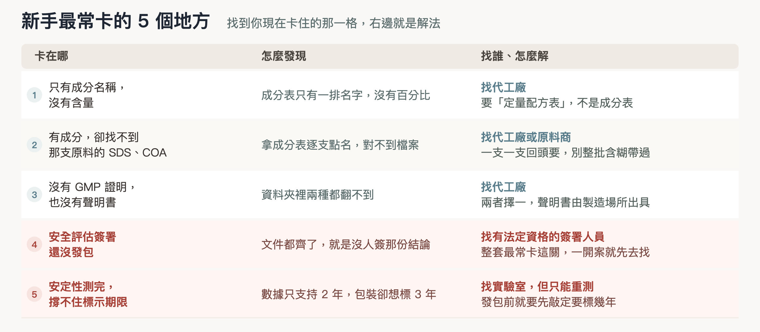 五個最常見的卡關點，以及各自該找誰、怎麼解