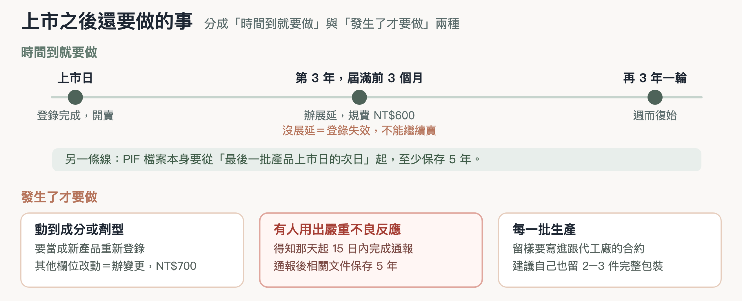 上市後要做的事：上半看日曆、下半看事件