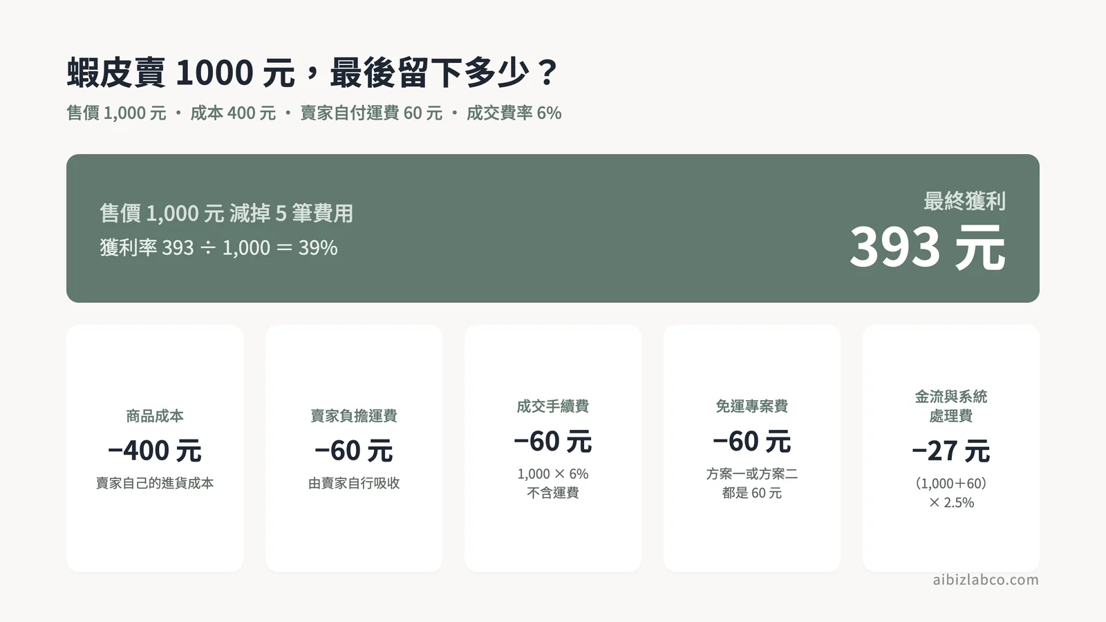 一筆訂單實拿393元