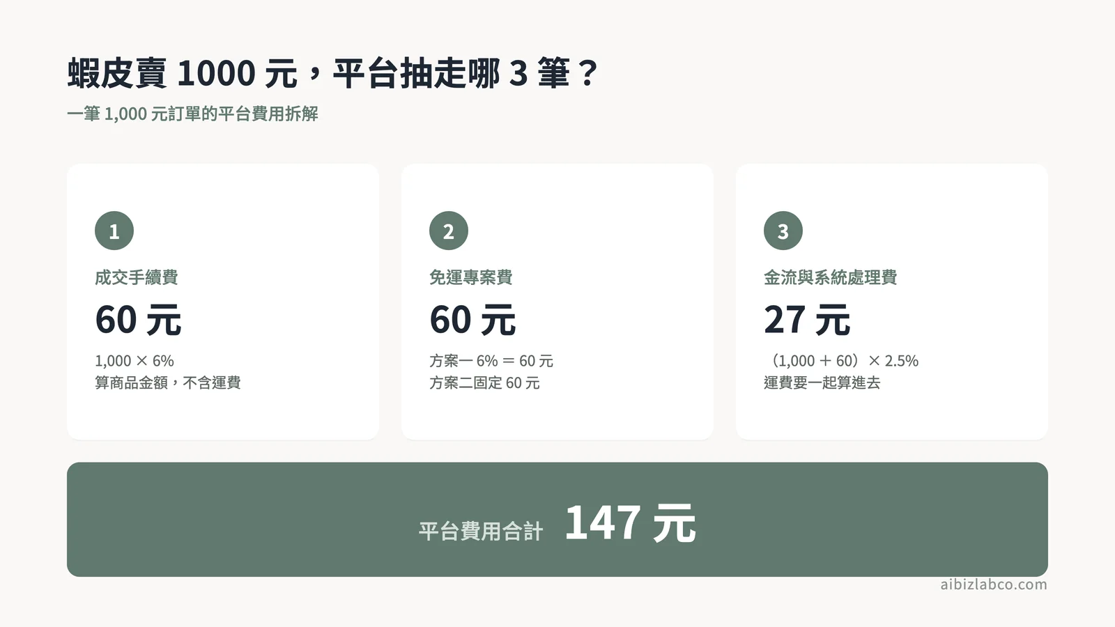 三筆平台費用合計147元