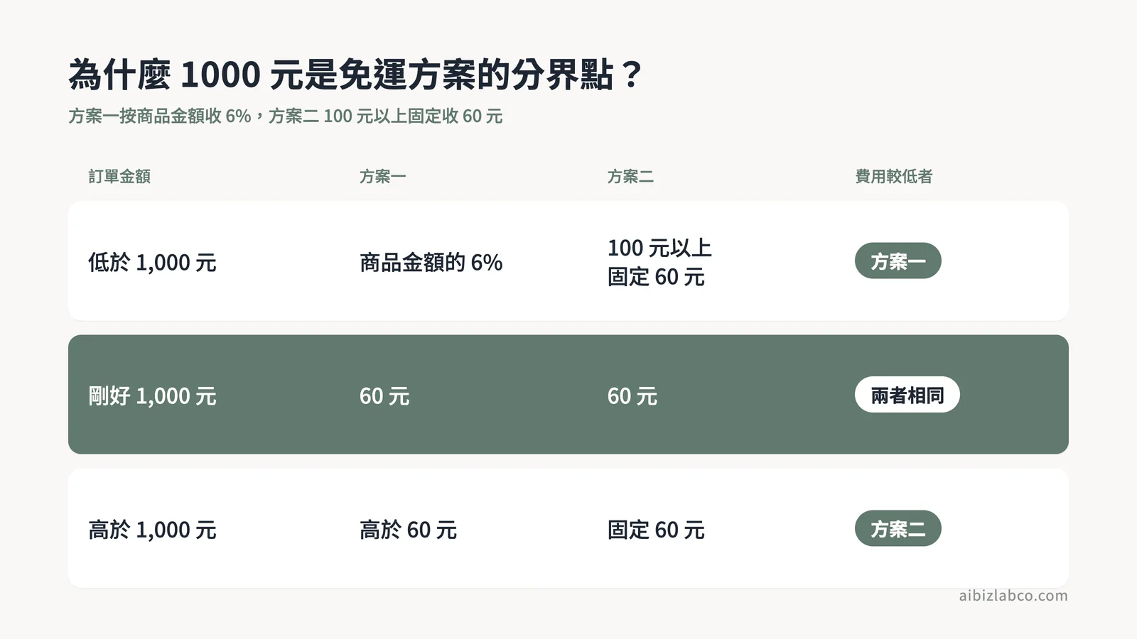 1000元是兩個方案的分界