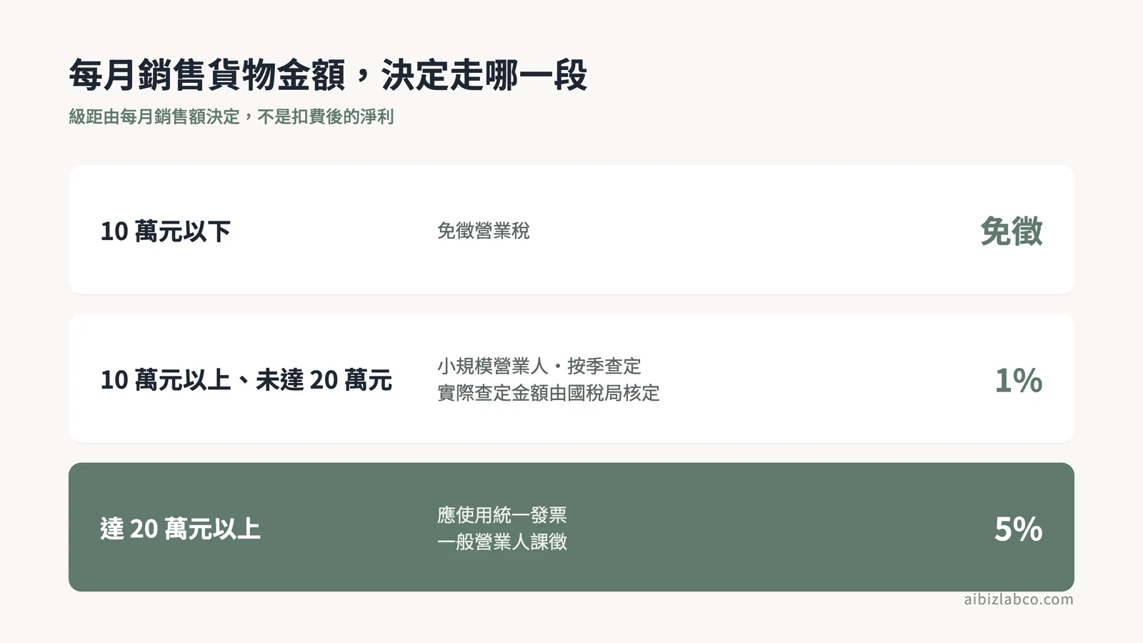 營業稅三段級距與稅率