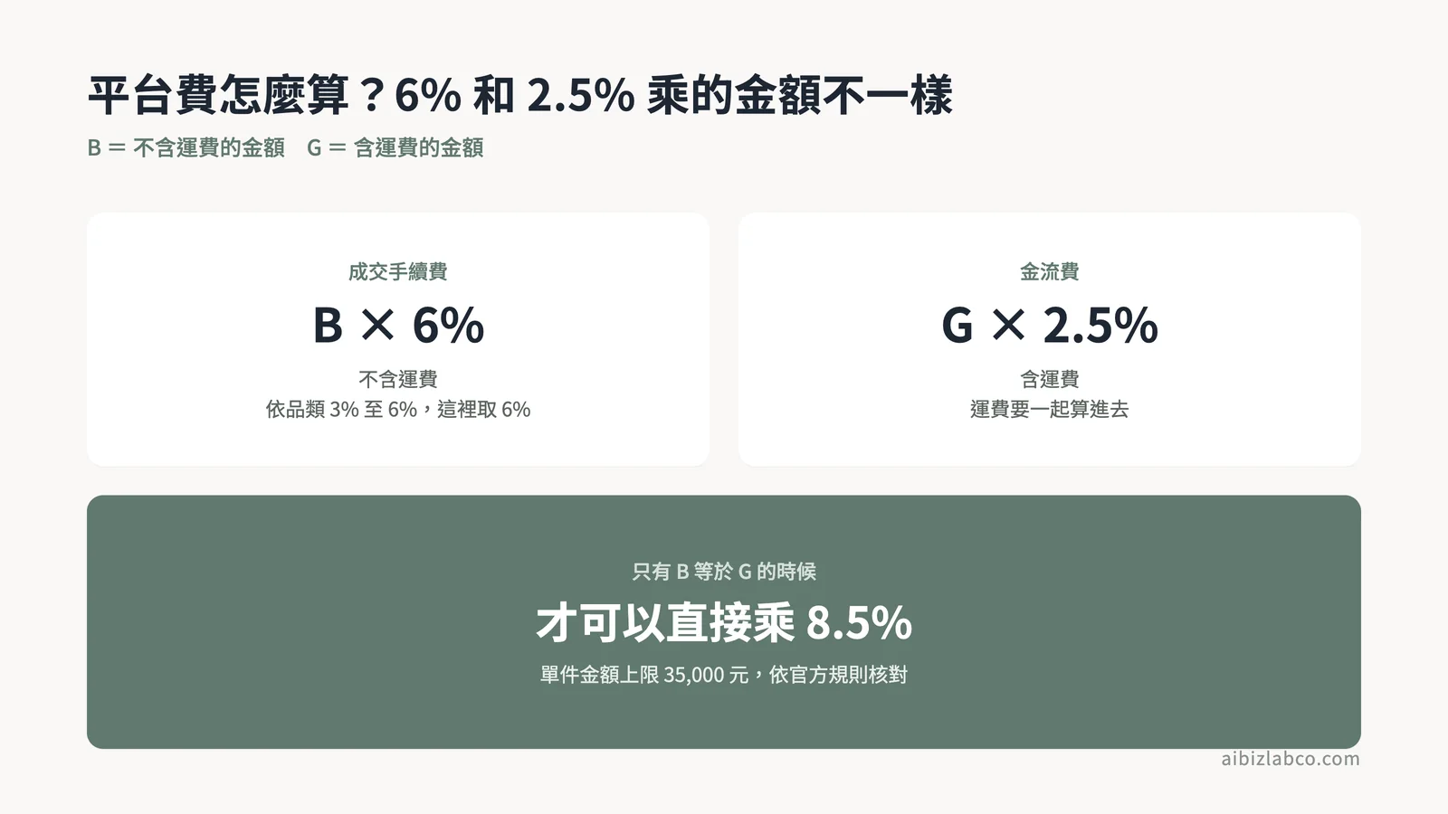 成交費6%與金流費2.5%