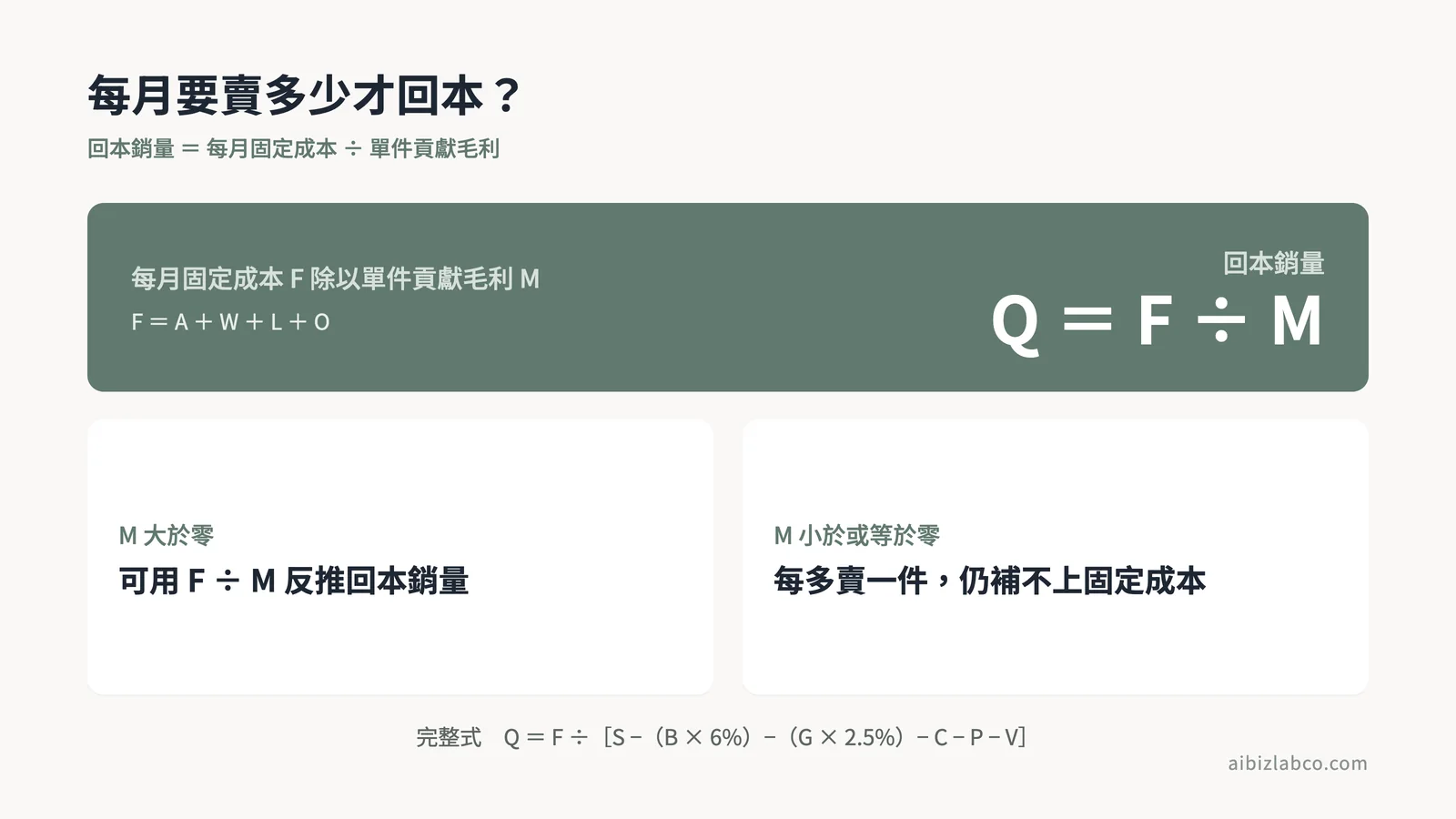 回本銷量＝固定成本除以貢獻毛利